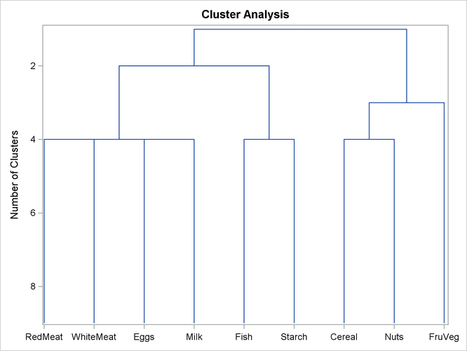 Dendrogram from PROC VARCLUS and ODS Graphics