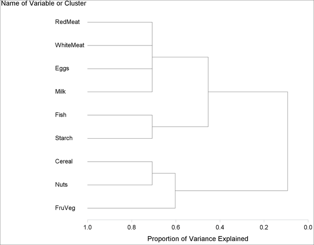 Horizontal Tree Diagram with PROPOR as the HEIGHT Variable