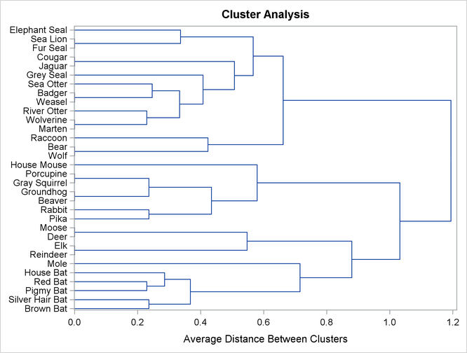 Dendrogram from PROC CLUSTER