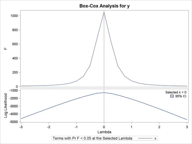 Basic Box-Cox Example, Default Output