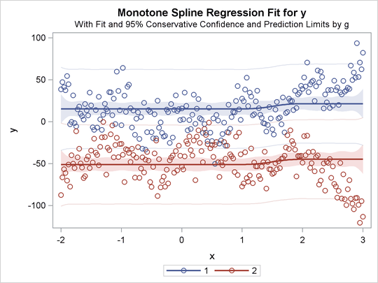 Parallel Monotone Curves, Separate Intercepts