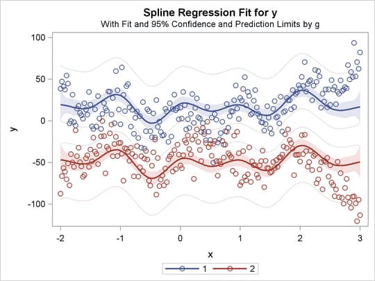 Parallel Curves, Separate Intercepts