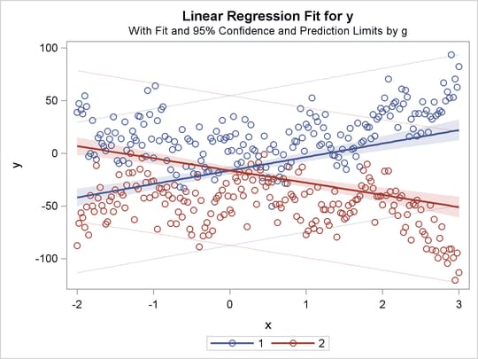 Separate Slopes, Same Intercept