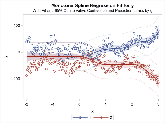 Separate Monotone Curves, Same Intercept