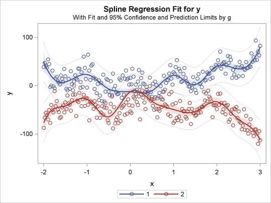 Separate Curves, Same Intercept