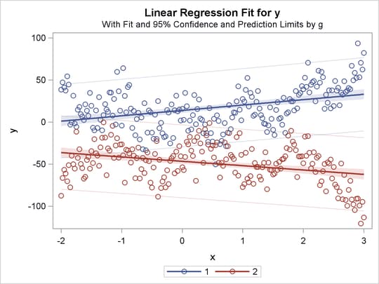 Separate Slopes, Separate Intercepts