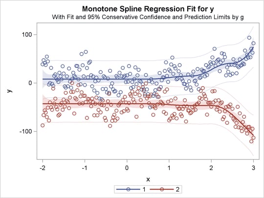 Separate Monotone Curves, Separate Intercepts