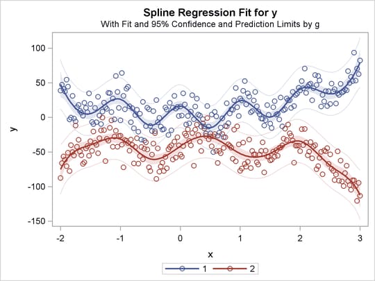 Separate Curves, Separate Intercepts