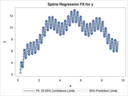 A Less-Smooth Nonlinear Regression Function