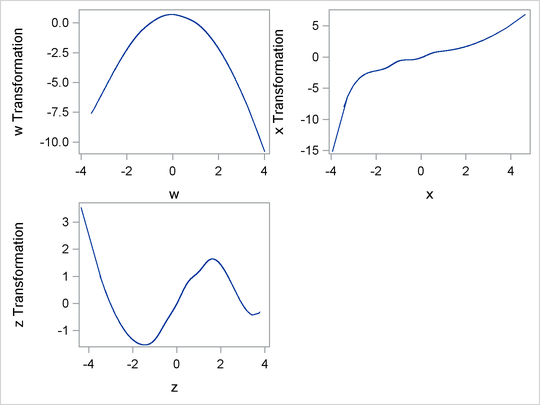 Scoring Spline Variables Example