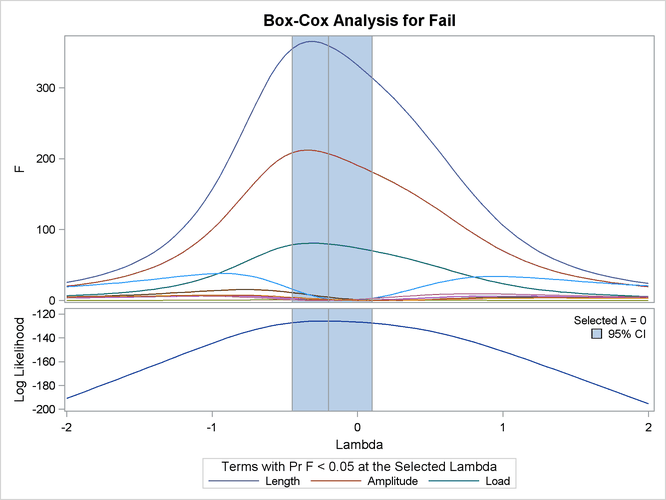 Box-Cox Yarn Data