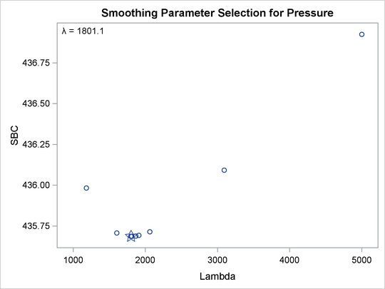 Change in Atmospheric Pressure, SBC, Lambda > 1