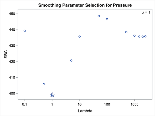 Change in Atmospheric Pressure, SBC, Over the Range of Both Minima