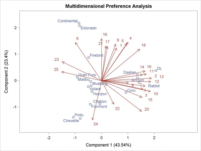 MDPREF Plot