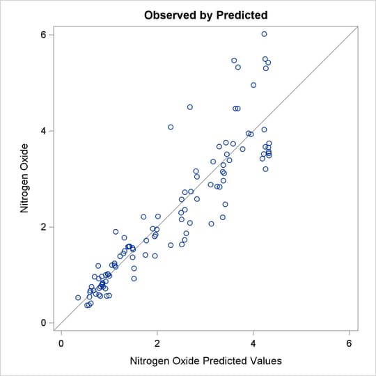 Observed by Predicted