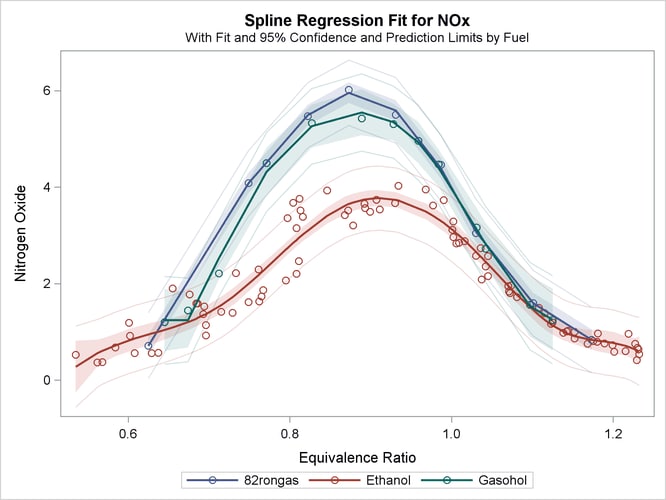 Fitting Curves through a Scatter Plot