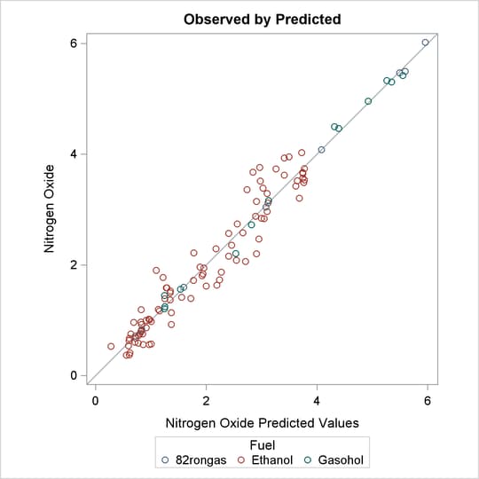 Observed by Predicted