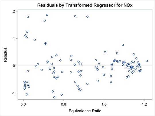 Residuals