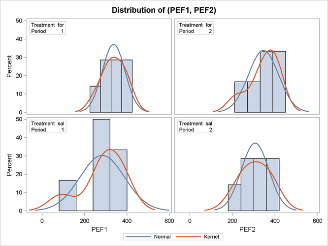  Comparative Histograms