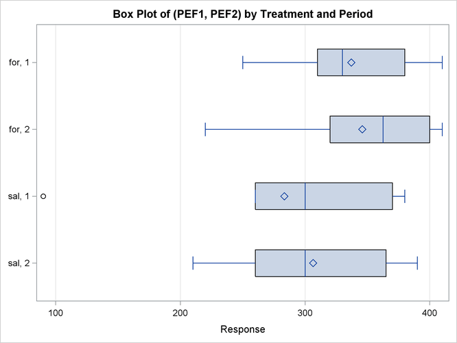  Comparative Box Plots