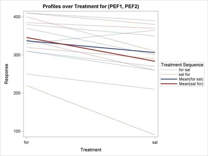  Profiles over Treatment