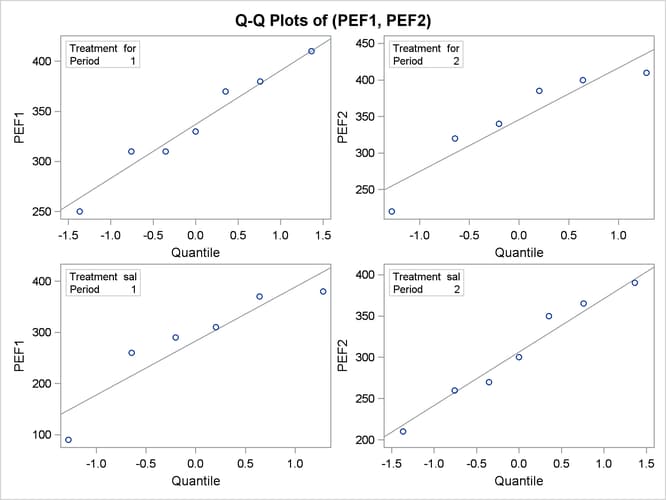  Q-Q Plots