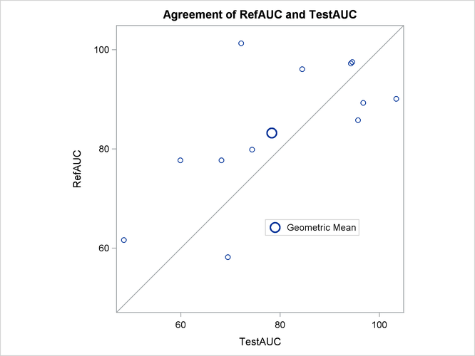  Agreement Plot