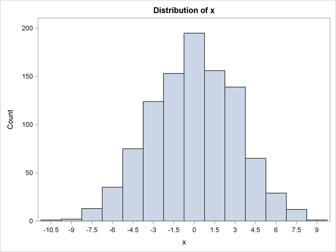  Histogram