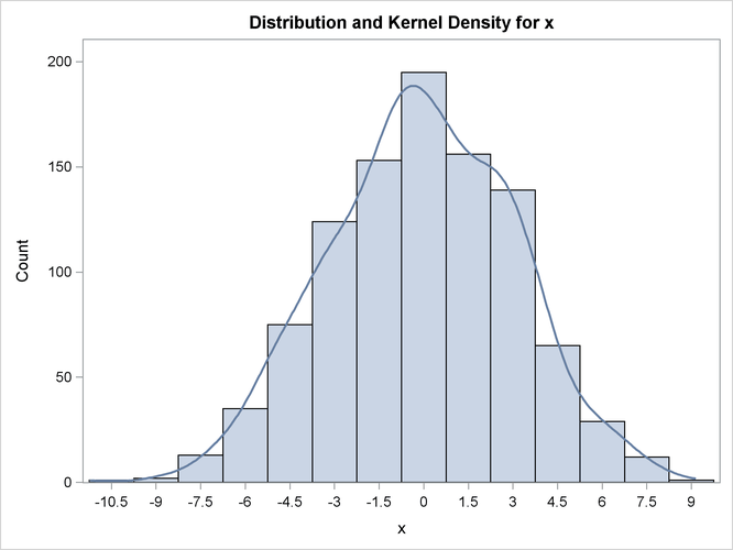  Histogram with Overlaid Kernel Density Estimate