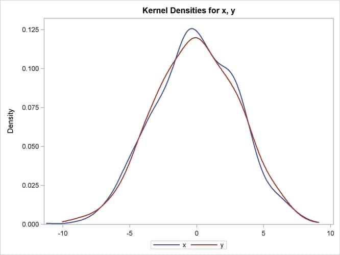  Overlaid Kernel Density Estimates