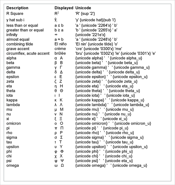 Commonly Used Unicode and Special Characters