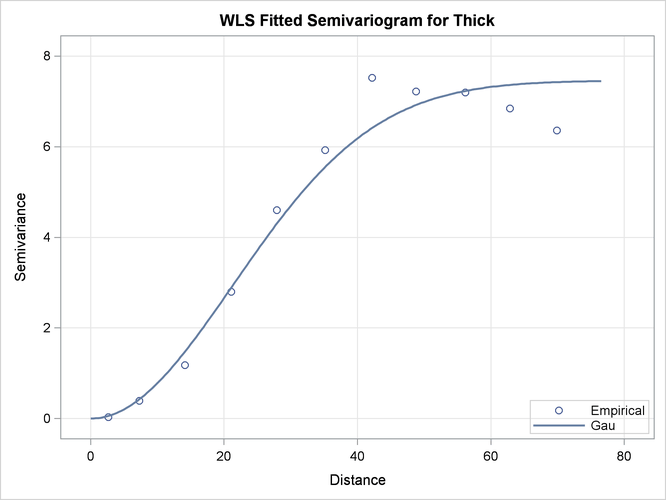  Fitted Theoretical and Empirical Semivariogram for Coal Seam Thickness