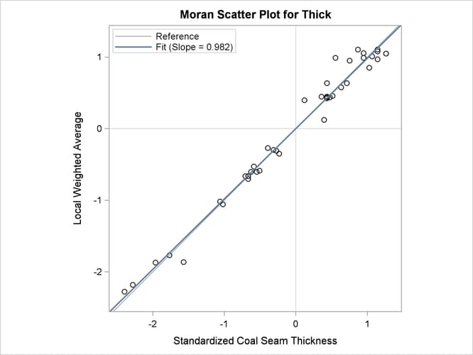  Moran Scatter Plot for Coal Seam Thickness Data