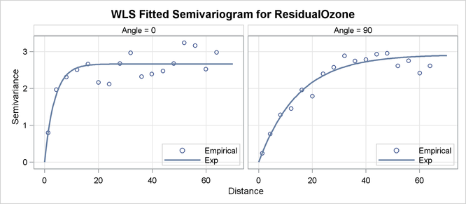  Fitted Theoretical and Empirical Semivariogram for the Ozone Data in the θ=0○ and θ=90○ Directions