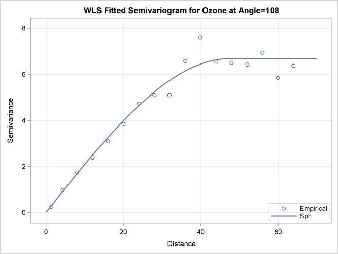  Fitted Theoretical and Empirical Semivariogram for the Ozone Data in θ= 108○