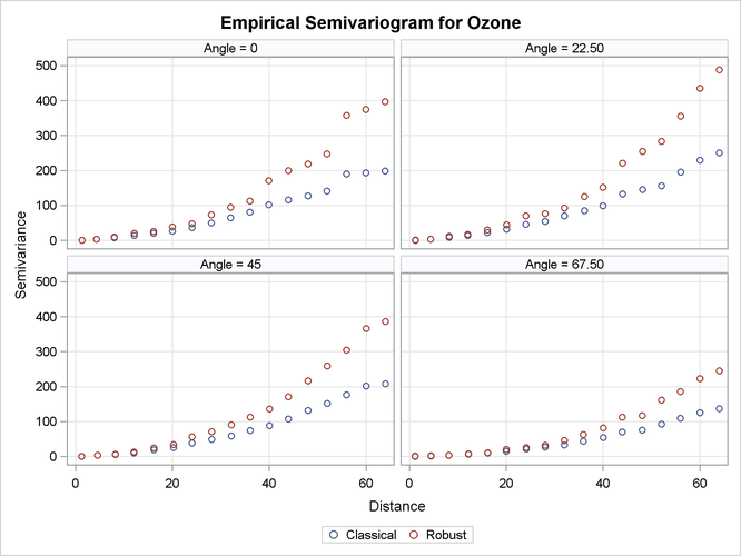  Ozone Empirical Semivariograms with 0○ θ< 180○  and δθ= 22.5○