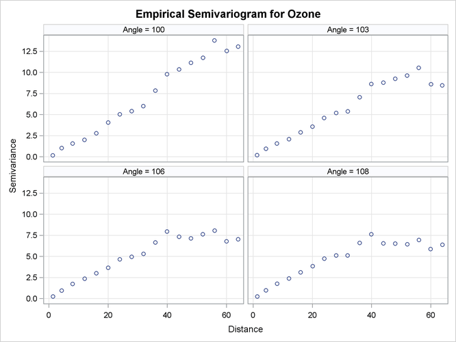  Ozone Empirical Semivariograms in 100○, 103○, 106○, and 108○