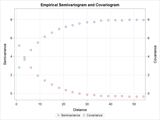  Average Empirical Semivariogram and Covariogram from 500 Simulations