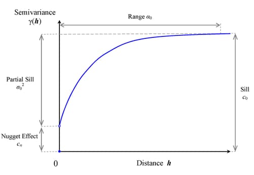  A Theoretical Semivariogram of Spherical Type and Its Characteristics