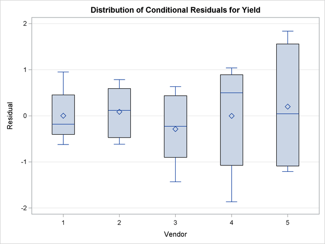  Box Plots of Conditional Residuals