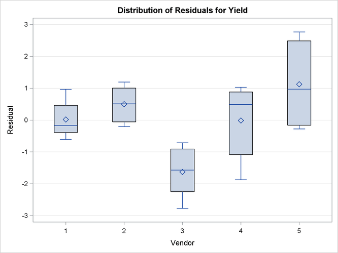  Box Plots of Marginal Residuals