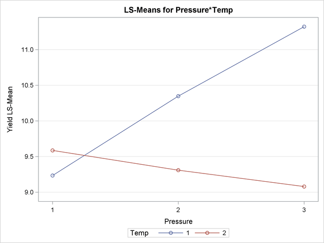  Interaction Plot for Pressure x Temperature