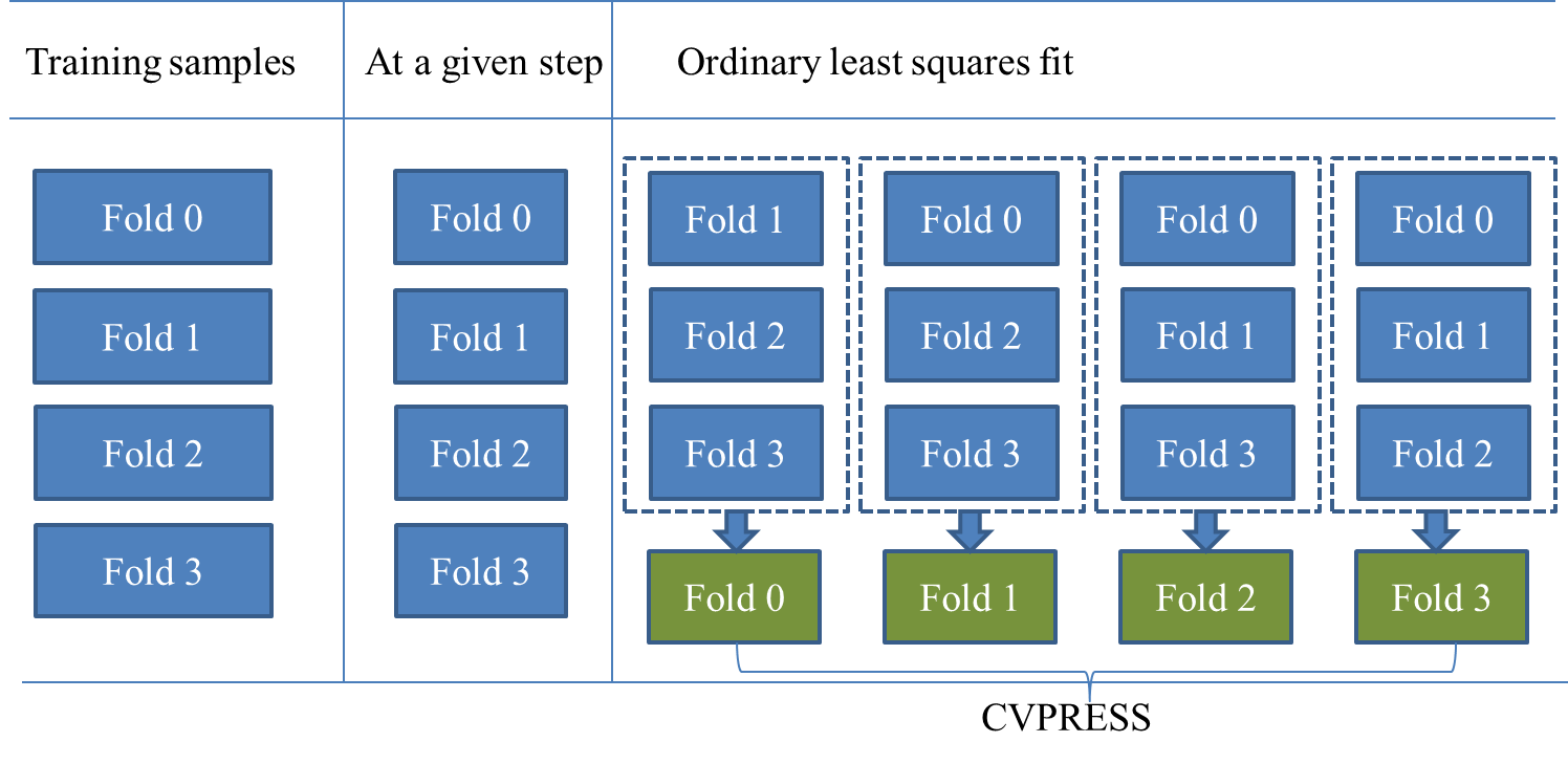 Applying -fold Cross Validation to Computing the CVPRESS Statistic