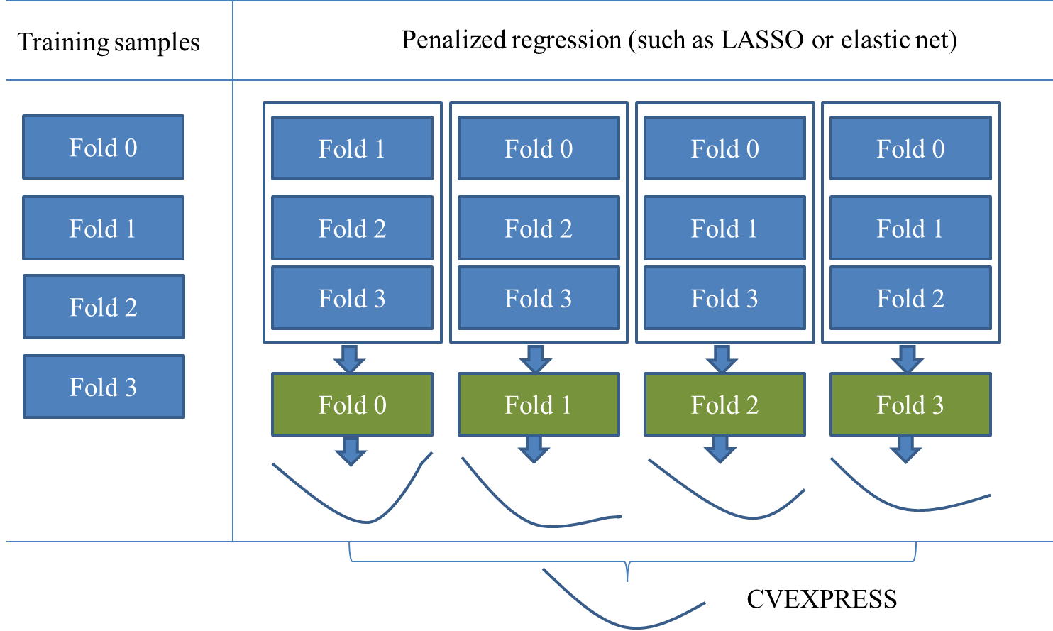 -fold External Cross Validation