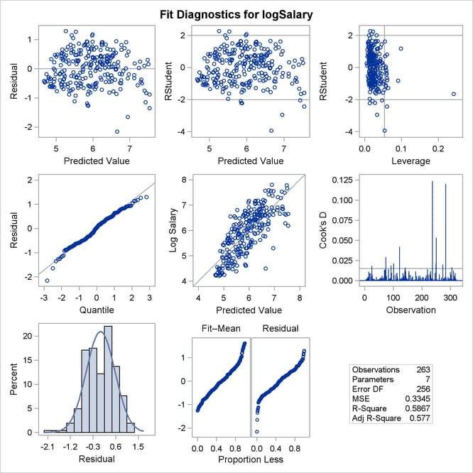 Fit Diagnostics