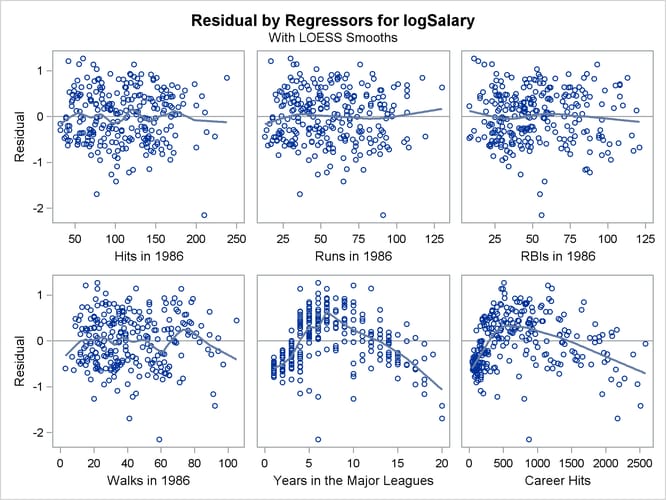 Residuals by Regressors