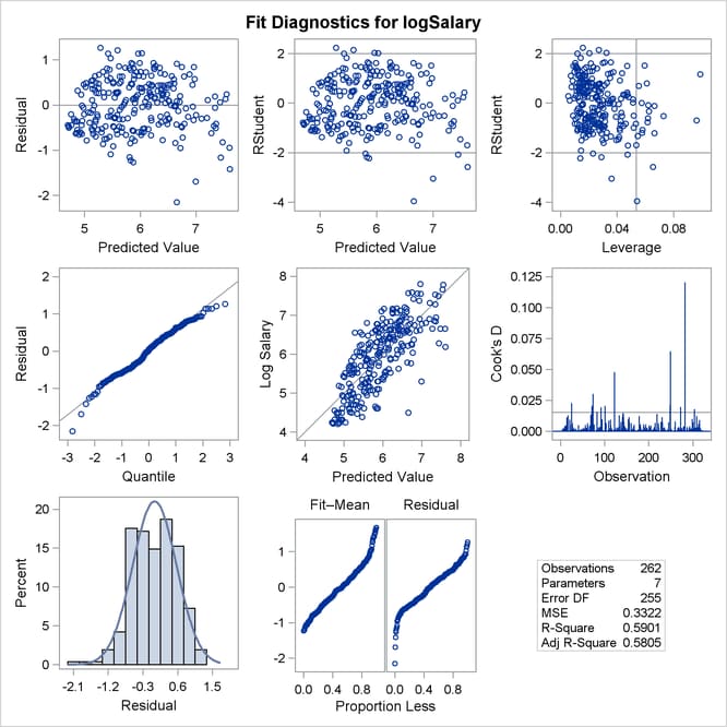 Fit Diagnostics