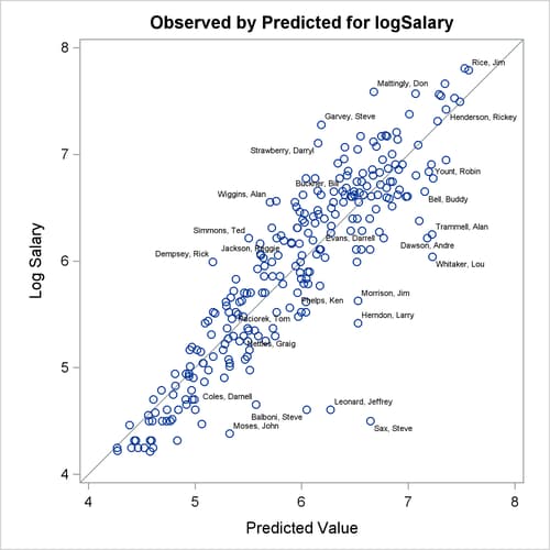 Observed by Predicted Values