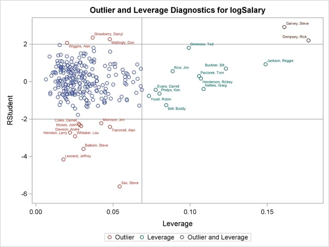 Outlier and Leverage Diagnostics