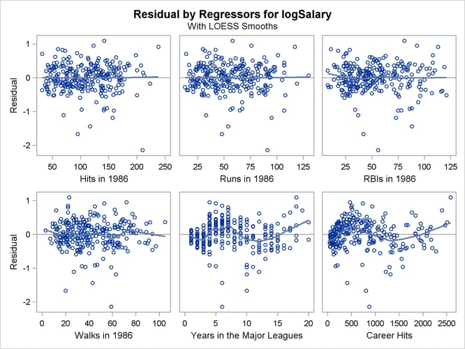 Residuals by Regressors